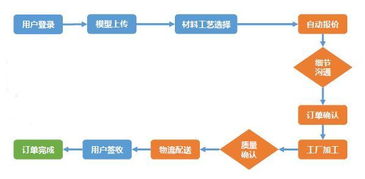 云工廠 產品加工領域的Uber，打造高效自動報價系統